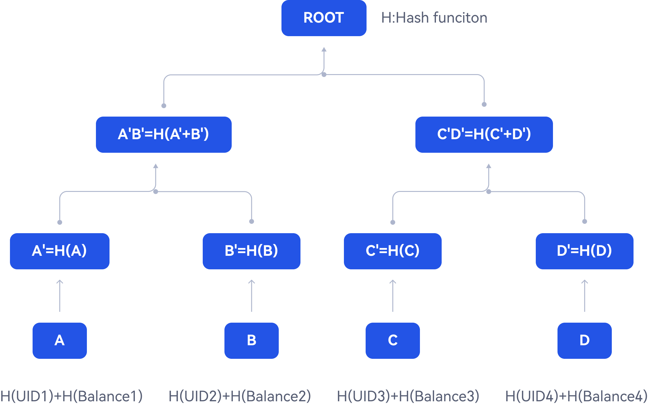 Merkle tree - Gate.io